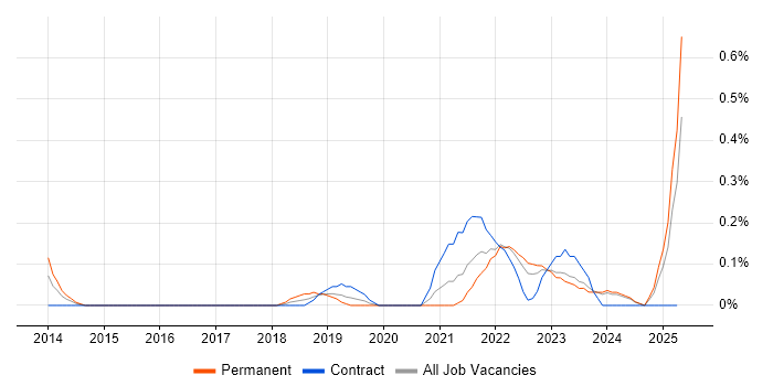 Job vacancy trend for Instagram in Wales Job vacancy trend for Instagram in Wales
