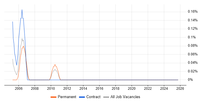 Instructor job vacancy trend in Wales