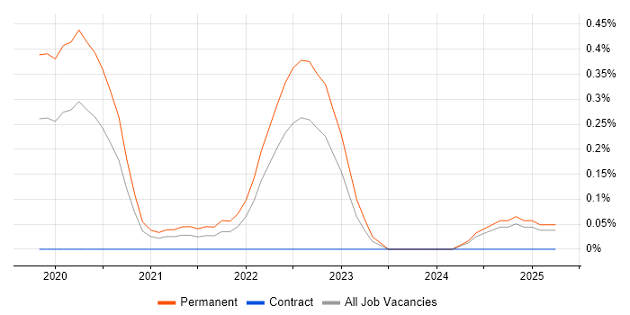 Job vacancy trend for Insurtech in Wales Job vacancy trend for Insurtech in Wales
