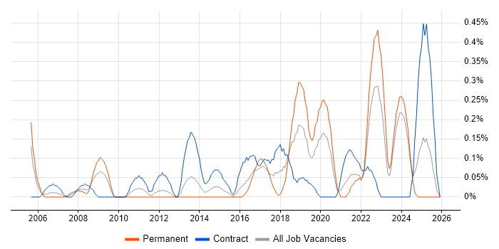 Integration Developer job vacancy trend in Wales