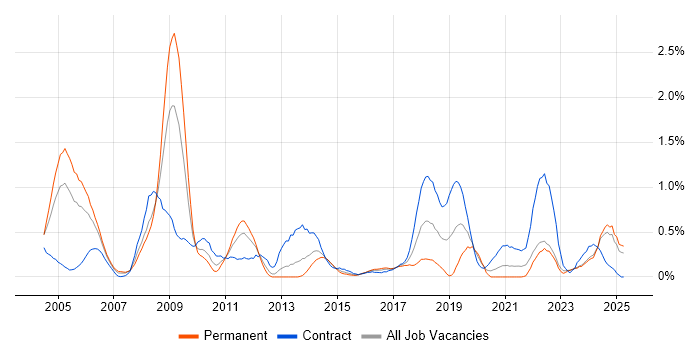 Job vacancy trend for Integration Engineer in Wales Job vacancy trend for Integration Engineer in Wales