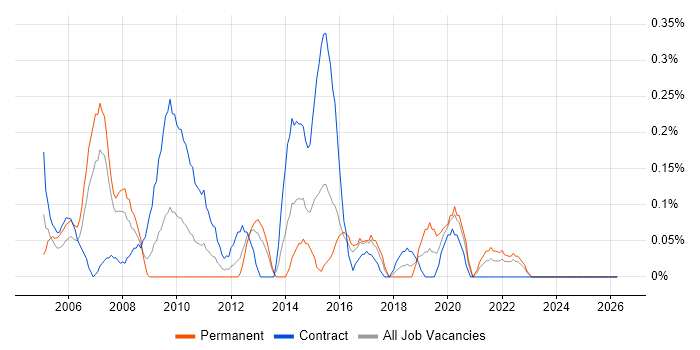 Integration Manager job vacancy trend in Wales