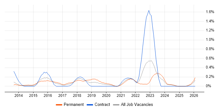 Integration Patterns job vacancy trend in Wales
