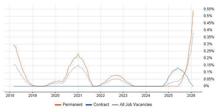 Intelligent Automation job vacancy trend in Wales