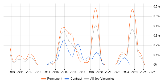 Job vacancy trend for IntelliJ in Wales
