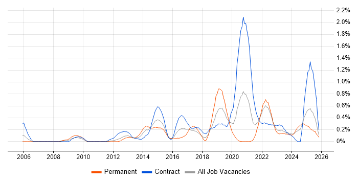 Interaction Design job vacancy trend in Wales