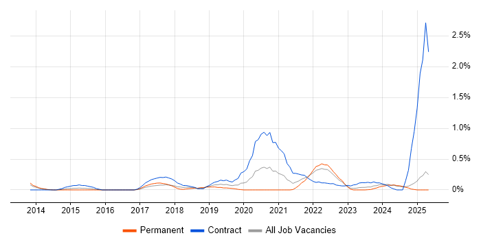 Job vacancy trend for Interaction Designer in Wales Job vacancy trend for Interaction Designer in Wales