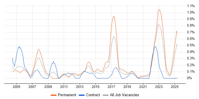 Job vacancy trend for Internal Audit in Wales Job vacancy trend for Internal Audit in Wales