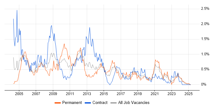 Job vacancy trend for Intranet in Wales Job vacancy trend for Intranet in Wales