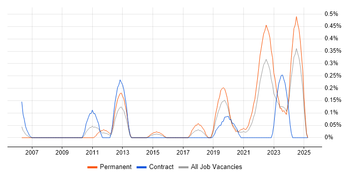 Job vacancy trend for Investment Management in Wales Job vacancy trend for Investment Management in Wales
