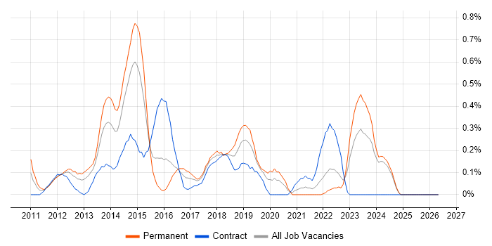 iOS Developer job vacancy trend in Wales