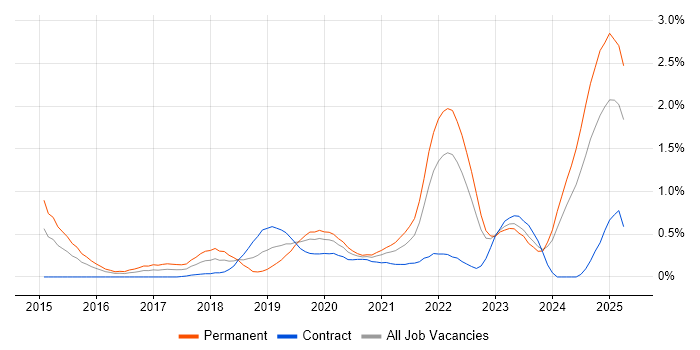 Job vacancy trend for IoT in Wales Job vacancy trend for IoT in Wales