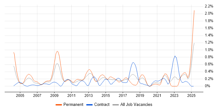 Job vacancy trend for IP Telephony in Wales Job vacancy trend for IP Telephony in Wales