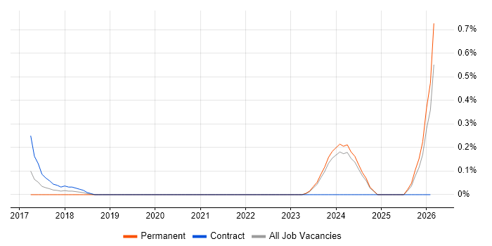 iPaaS job vacancy trend in Wales
