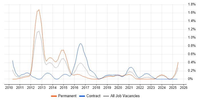 Job vacancy trend for iPad in Wales
