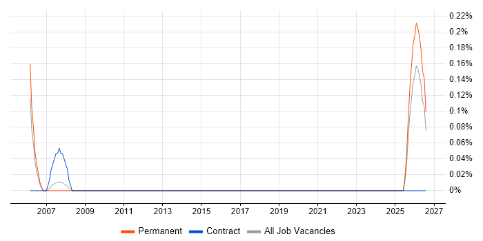 IRCA job vacancy trend in Wales