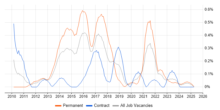 Job vacancy trend for iSCSI in Wales Job vacancy trend for iSCSI in Wales
