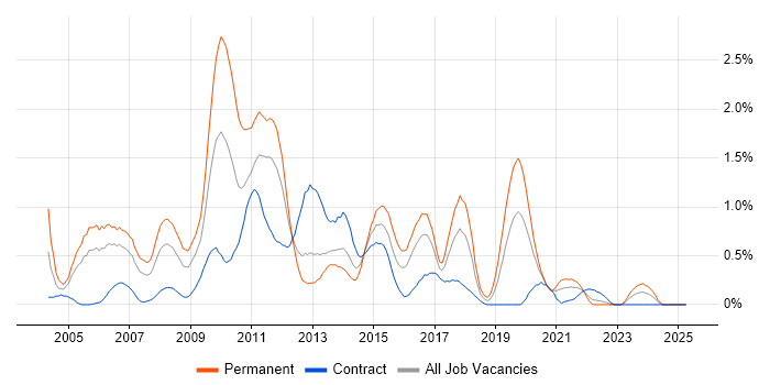 Job vacancy trend for iSeries in Wales Job vacancy trend for iSeries in Wales