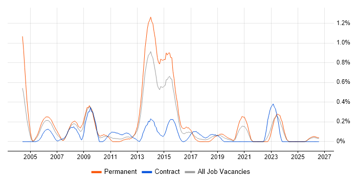 ISO/IEC 20000 job vacancy trend in Wales