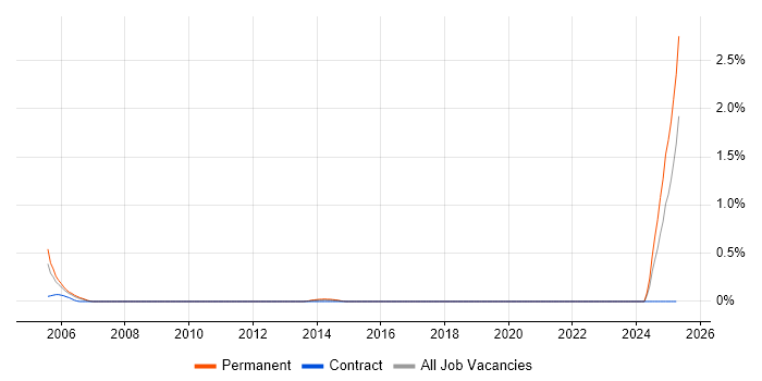Job vacancy trend for ISO/IEC 12207 in Wales Job vacancy trend for ISO/IEC 12207 in Wales