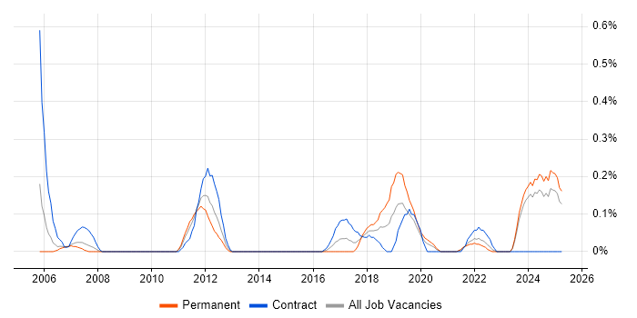 Job vacancy trend for ISO 13485 in Wales Job vacancy trend for ISO 13485 in Wales