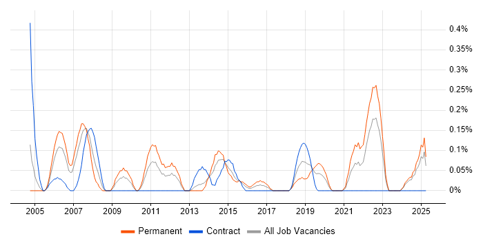 Job vacancy trend for ISO 14001 in Wales Job vacancy trend for ISO 14001 in Wales
