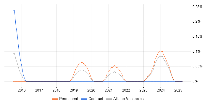 Job vacancy trend for ISO/IEC 17025 in Wales Job vacancy trend for ISO/IEC 17025 in Wales