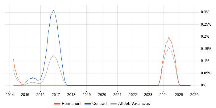 ISO 26262 job vacancy trend in Wales