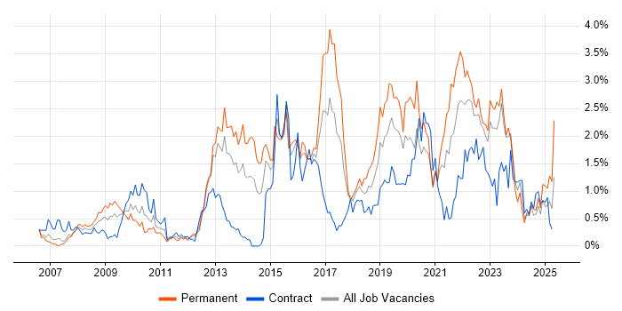 Job vacancy trend for ISO/IEC 27001 in Wales Job vacancy trend for ISO/IEC 27001 in Wales