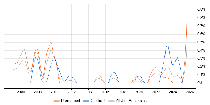 Job vacancy trend for ISO/IEC 27002 (supersedes ISO/IEC 17799) in Wales