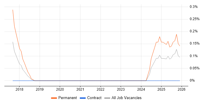 ISO/IEC 27005 job vacancy trend in Wales