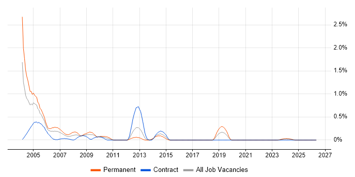 ISO 9000 job vacancy trend in Wales