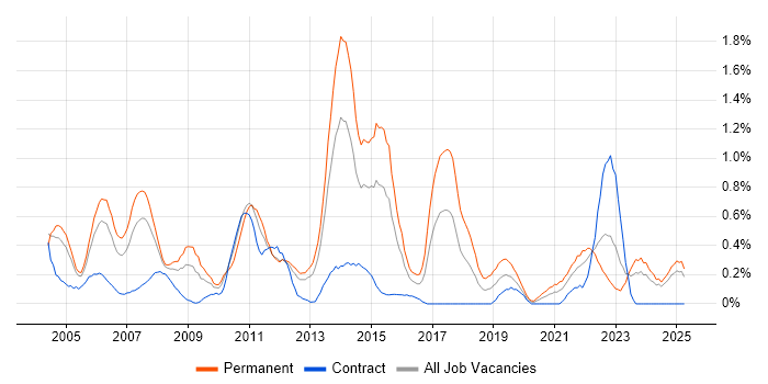 Job vacancy trend for ISO 9001 in Wales