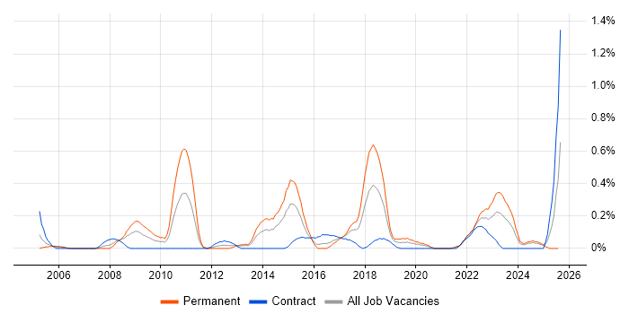 Job vacancy trend for Issue Tracking in Wales Job vacancy trend for Issue Tracking in Wales