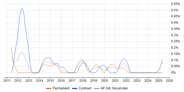 Job vacancy trend for ISTQB Advanced Certification in Wales Job vacancy trend for ISTQB Advanced Certification in Wales