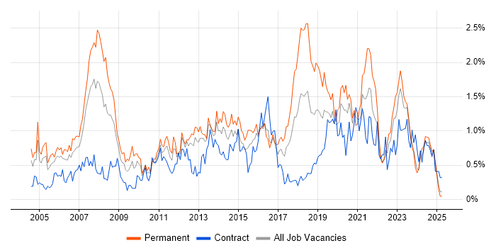 Job vacancy trend for IT Analyst in Wales Job vacancy trend for IT Analyst in Wales