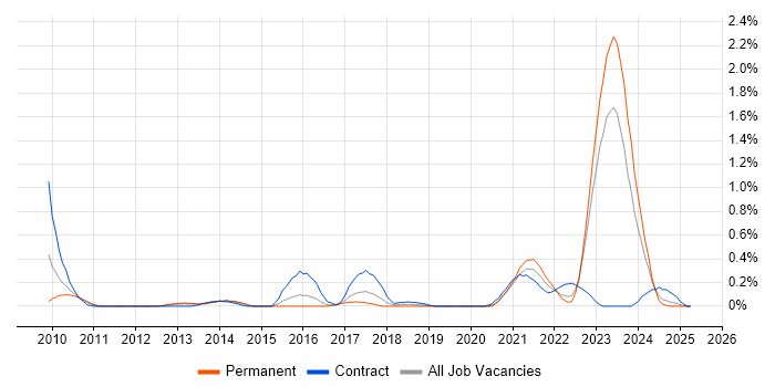 Job vacancy trend for IT Asset Management in Wales Job vacancy trend for IT Asset Management in Wales