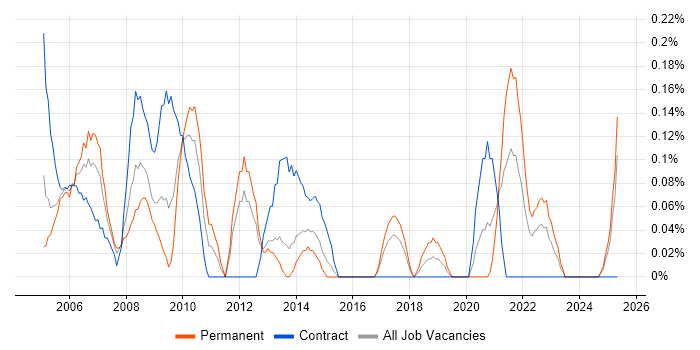 Job vacancy trend for IT Assistant in Wales Job vacancy trend for IT Assistant in Wales