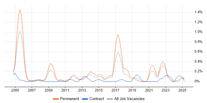 Job vacancy trend for IT Audit in Wales Job vacancy trend for IT Audit in Wales