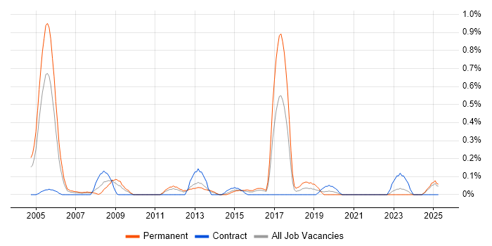 Job vacancy trend for IT Auditor in Wales Job vacancy trend for IT Auditor in Wales