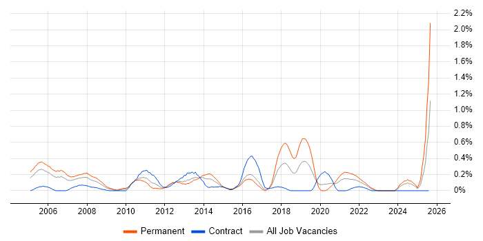 Job vacancy trend for IT Business Analyst in Wales