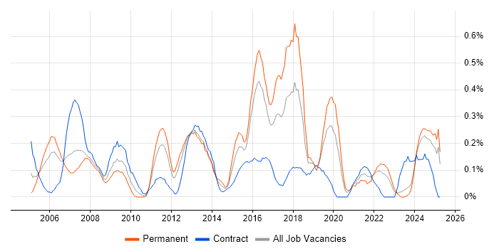 Job vacancy trend for IT Consultant in Wales Job vacancy trend for IT Consultant in Wales