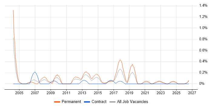 IT Director job vacancy trend in Wales