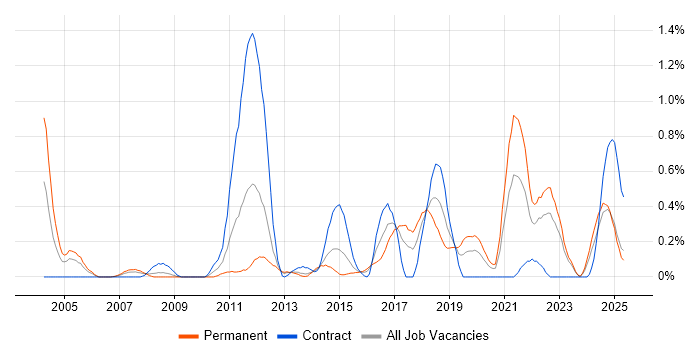 Job vacancy trend for IT Governance in Wales Job vacancy trend for IT Governance in Wales