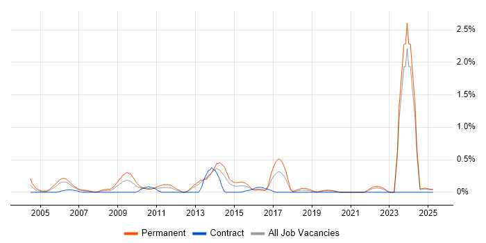 Job vacancy trend for IT Graduate in Wales Job vacancy trend for IT Graduate in Wales