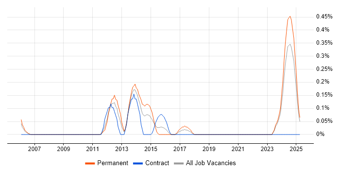 Job vacancy trend for IT Infrastructure Analyst in Wales Job vacancy trend for IT Infrastructure Analyst in Wales