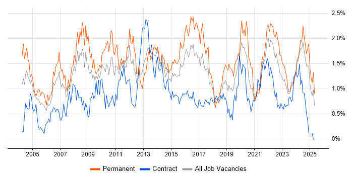Job vacancy trend for IT Manager in Wales Job vacancy trend for IT Manager in Wales