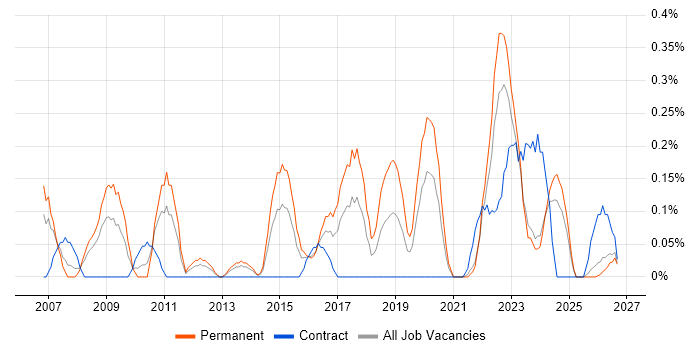 IT Operations Manager job vacancy trend in Wales