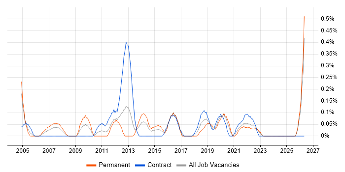 IT Programme Manager job vacancy trend in Wales
