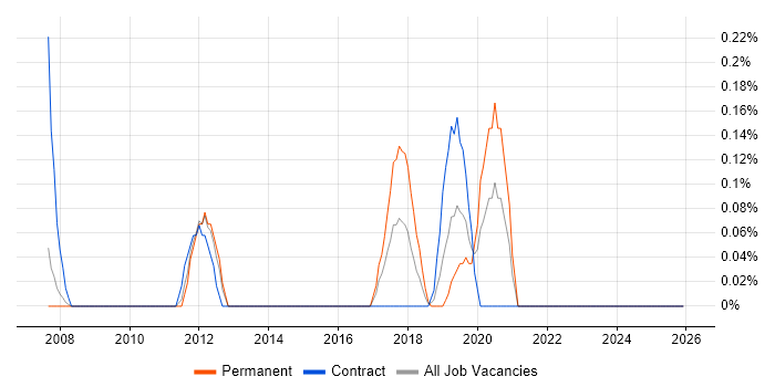 IT Risk Analyst job vacancy trend in Wales